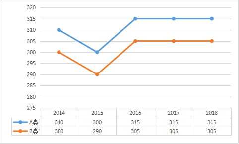 初试多少分有戏？看近5年考研国家线数据