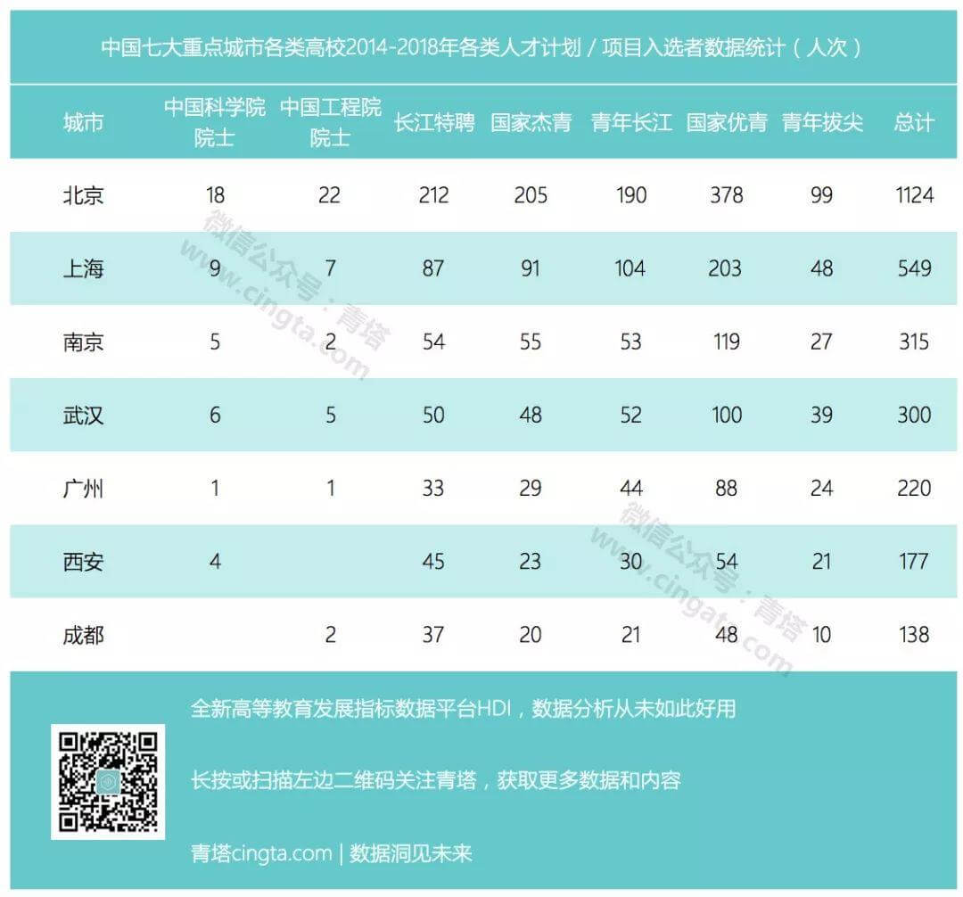 谁是国内高教第三城？