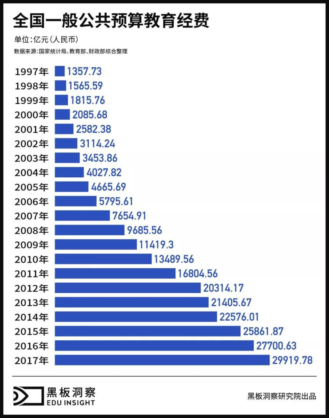 1997—2017| 20年，26万亿元，国家都把钱花在教育的哪些地方了？