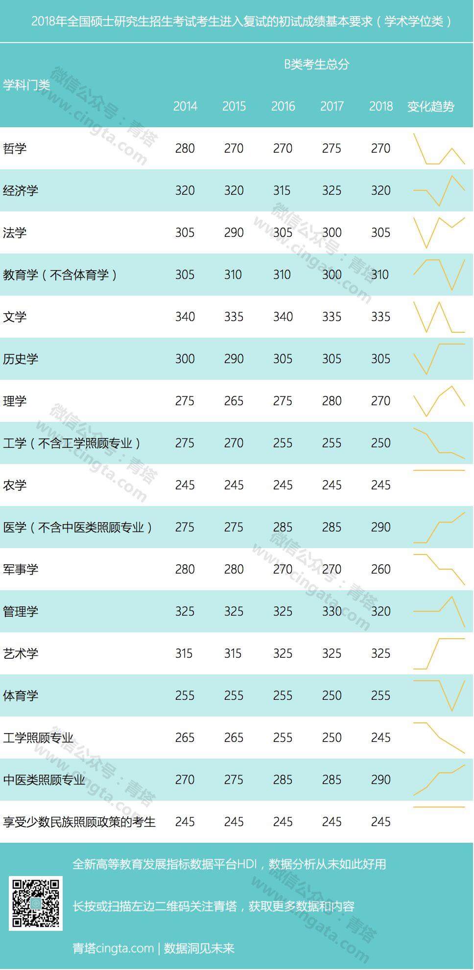 初试多少分有戏？看近5年考研国家线数据