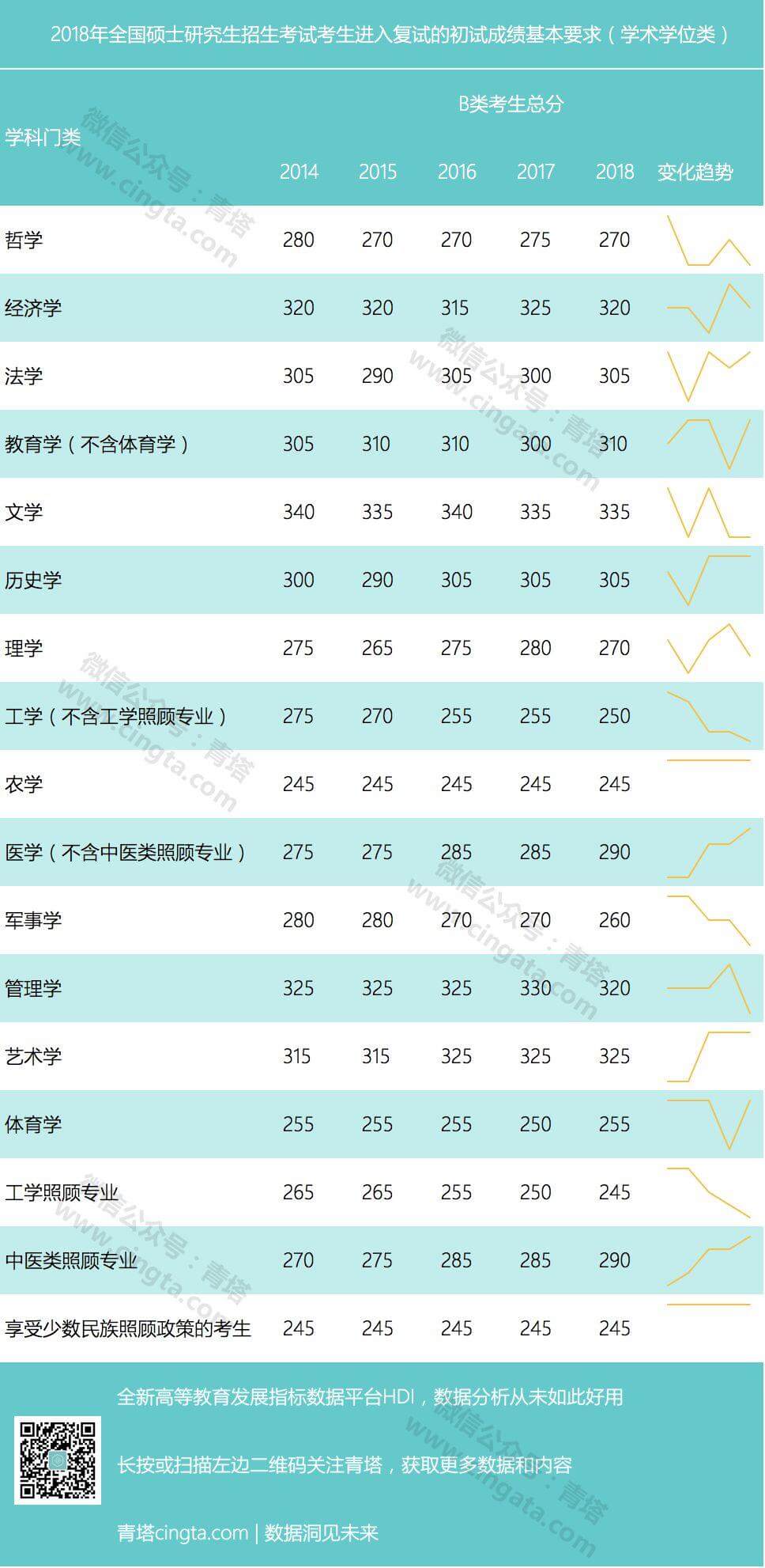 初试多少分有戏？看近5年考研国家线数据