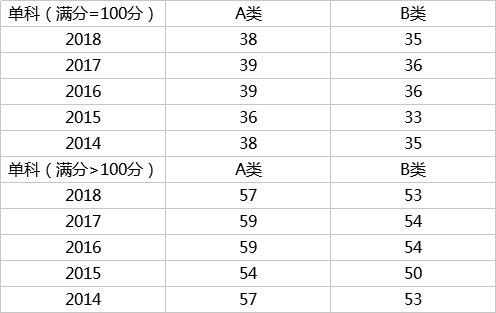 初试多少分有戏？看近5年考研国家线数据