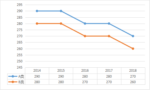 初试多少分有戏？看近5年考研国家线数据