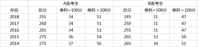 初试多少分有戏？看近5年考研国家线数据