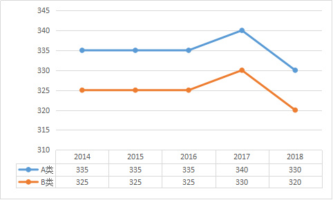 初试多少分有戏？看近5年考研国家线数据