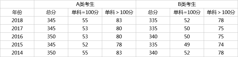 初试多少分有戏？看近5年考研国家线数据