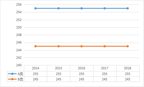 初试多少分有戏？看近5年考研国家线数据