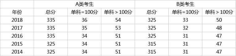 初试多少分有戏？看近5年考研国家线数据