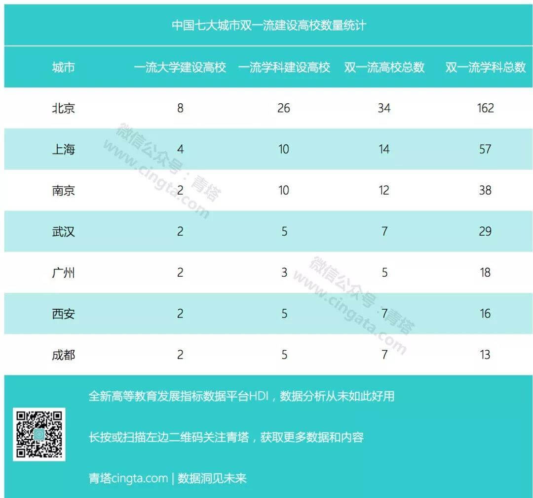 谁是国内高教第三城？