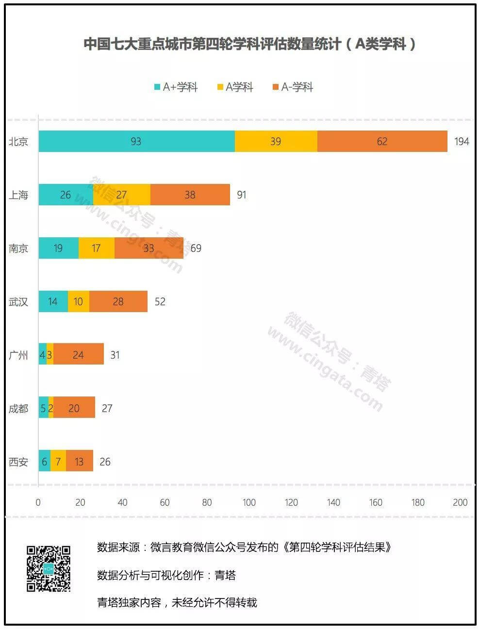 谁是国内高教第三城？