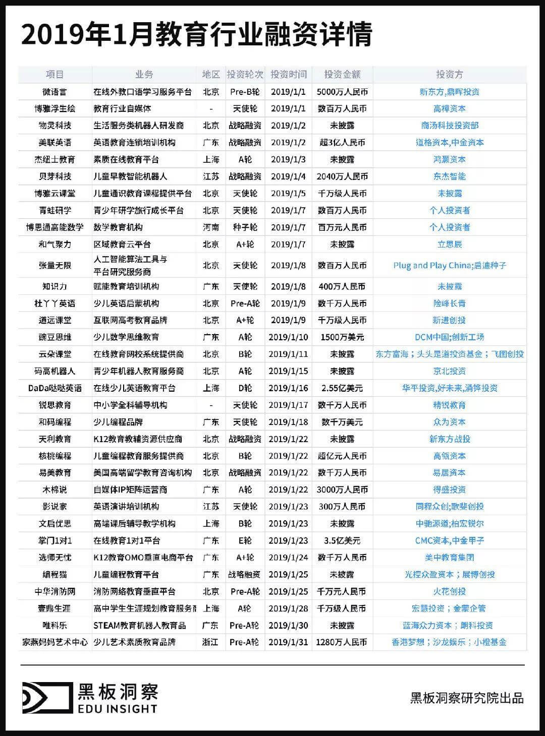 1月教育行业融资报告：仅有33家企业获融资，k12仍是投资主要方向