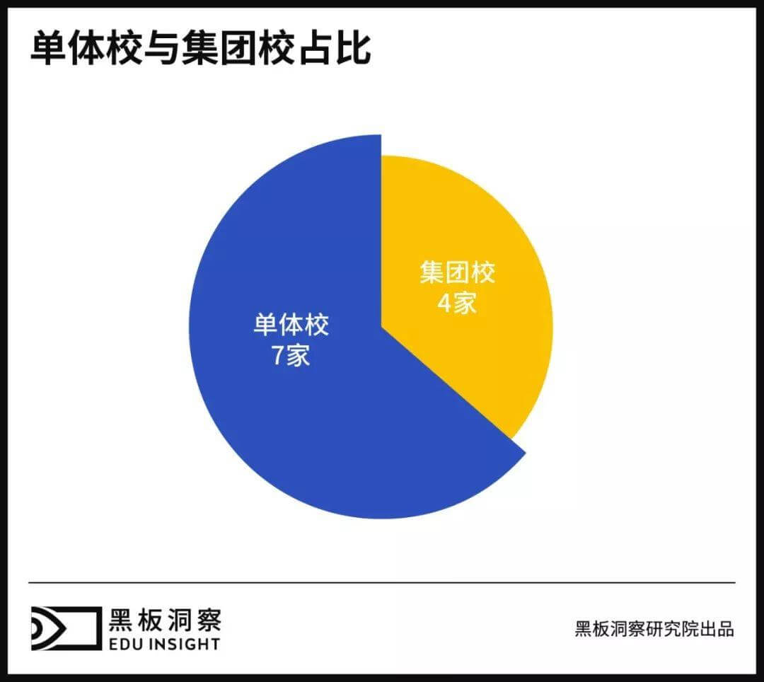 图解中国上市民办高校 | 黑板洞察