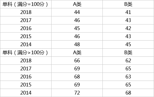 初试多少分有戏？看近5年考研国家线数据