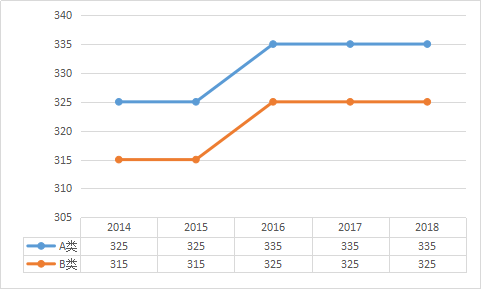 初试多少分有戏？看近5年考研国家线数据