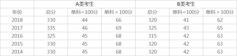 初试多少分有戏？看近5年考研国家线数据