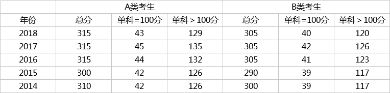 初试多少分有戏？看近5年考研国家线数据