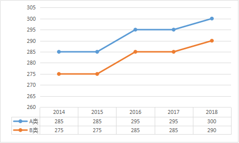 初试多少分有戏？看近5年考研国家线数据