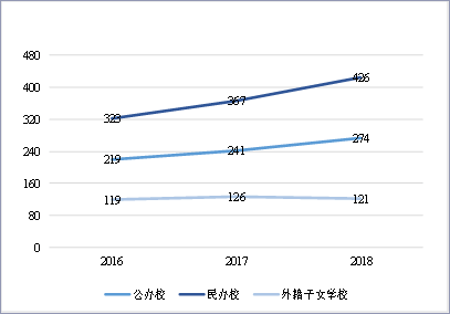 质与量并重，未来国际学校行业将依然是资本集中营？