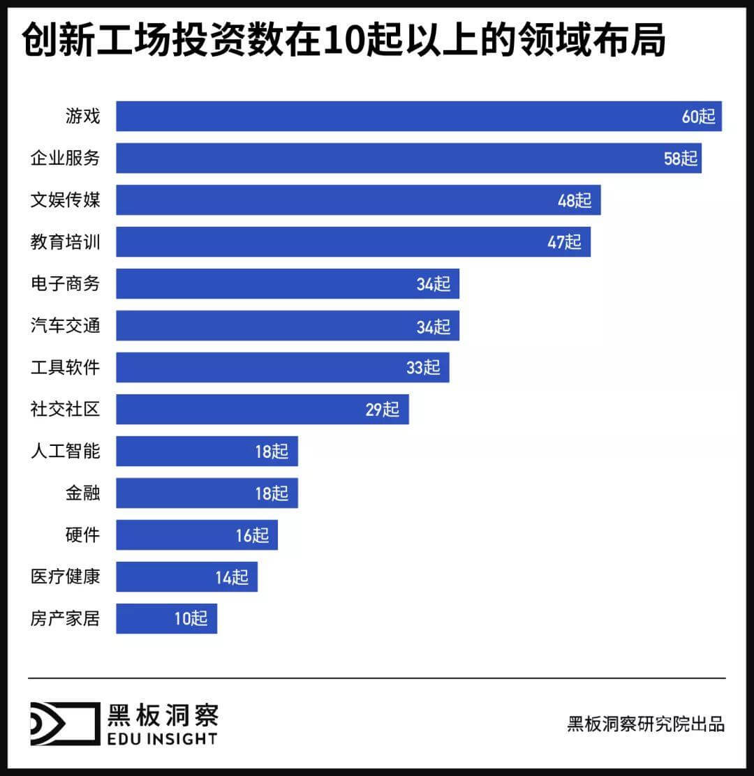 创新工场教培领域大布局 | 黑板洞察