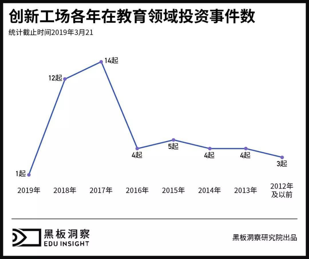 创新工场教培领域大布局 | 黑板洞察