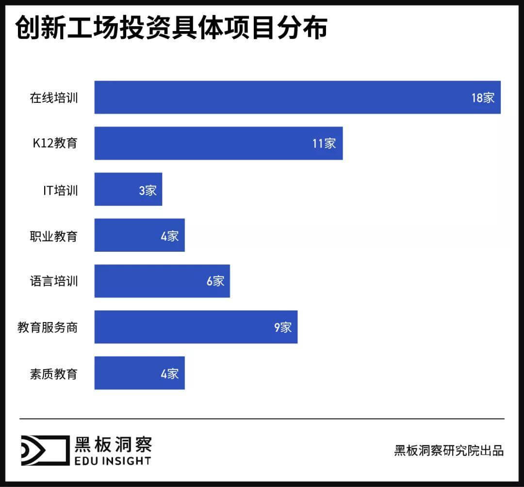 创新工场教培领域大布局 | 黑板洞察