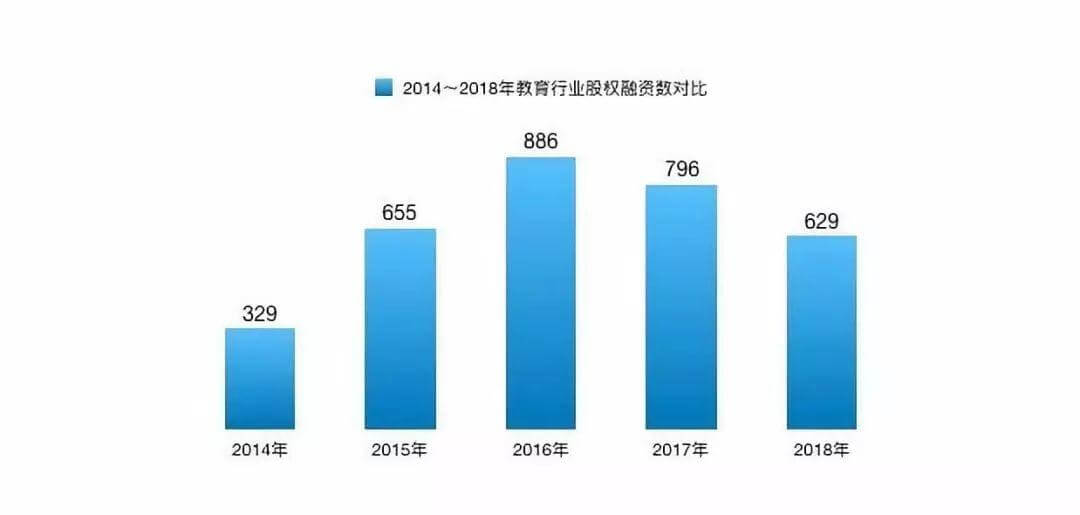 2019教育行业研究：一个To VC时代的终结