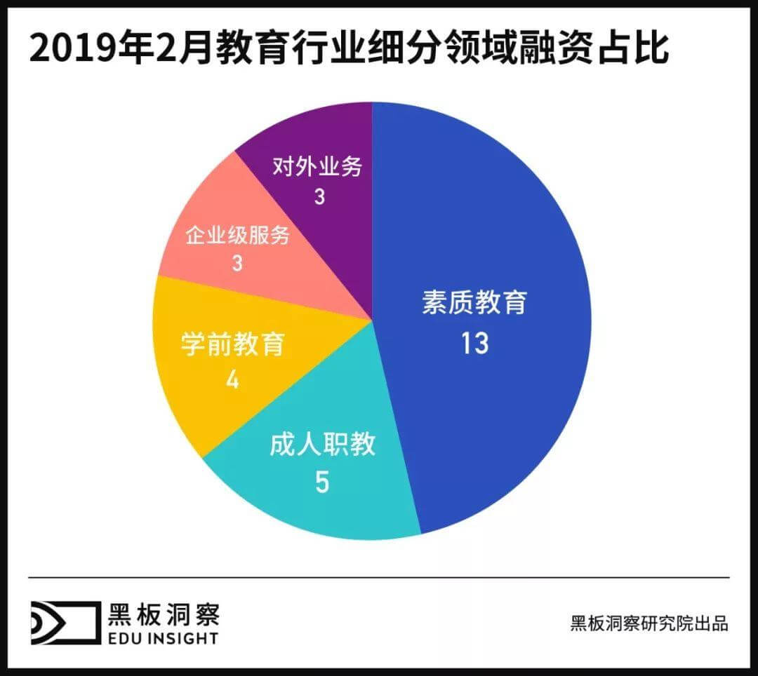 2月教育行业融资报告：28家企业共获融资31亿，素质教育赛道被看好