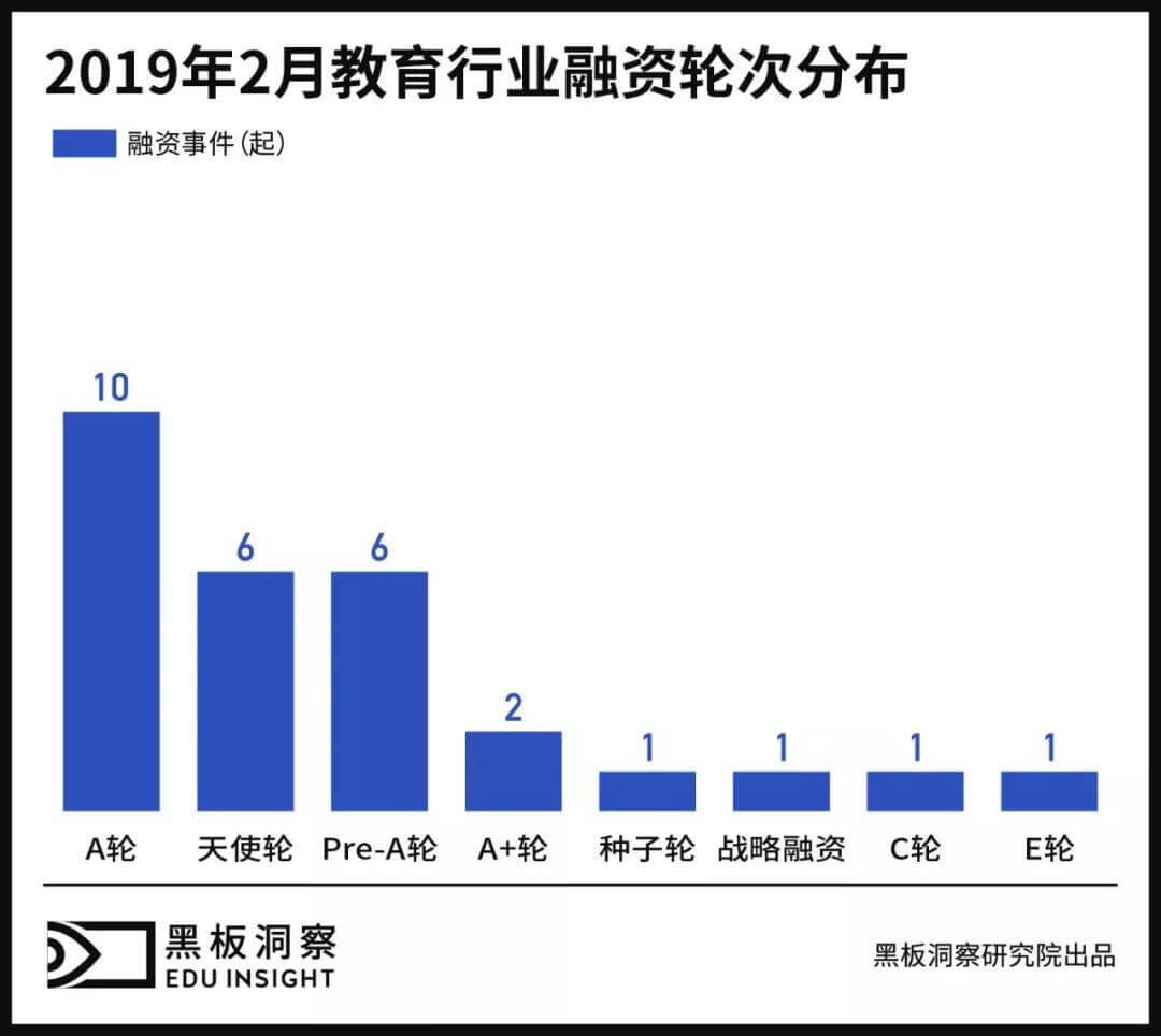 2月教育行业融资报告：28家企业共获融资31亿，素质教育赛道被看好