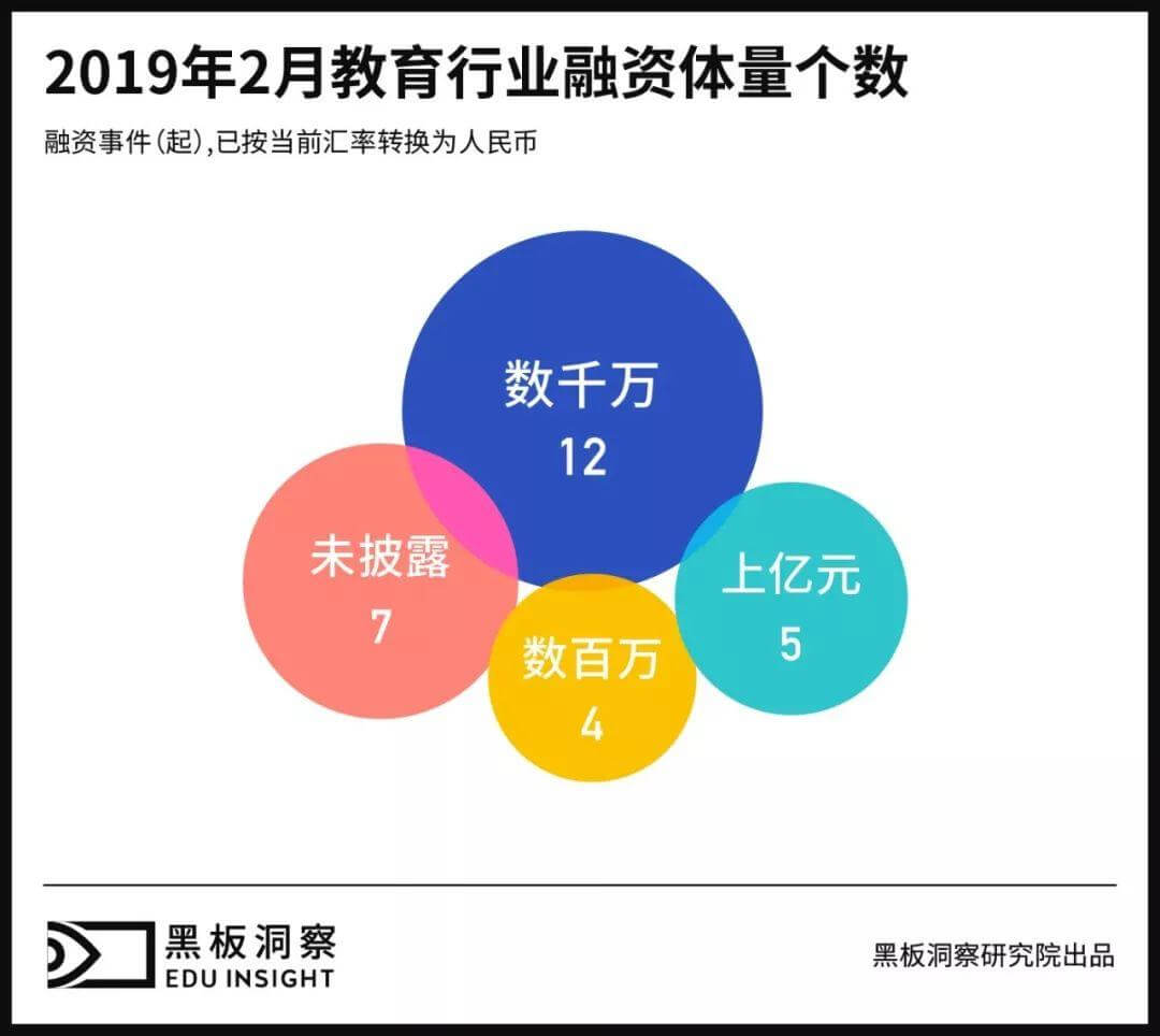 2月教育行业融资报告：28家企业共获融资31亿，素质教育赛道被看好