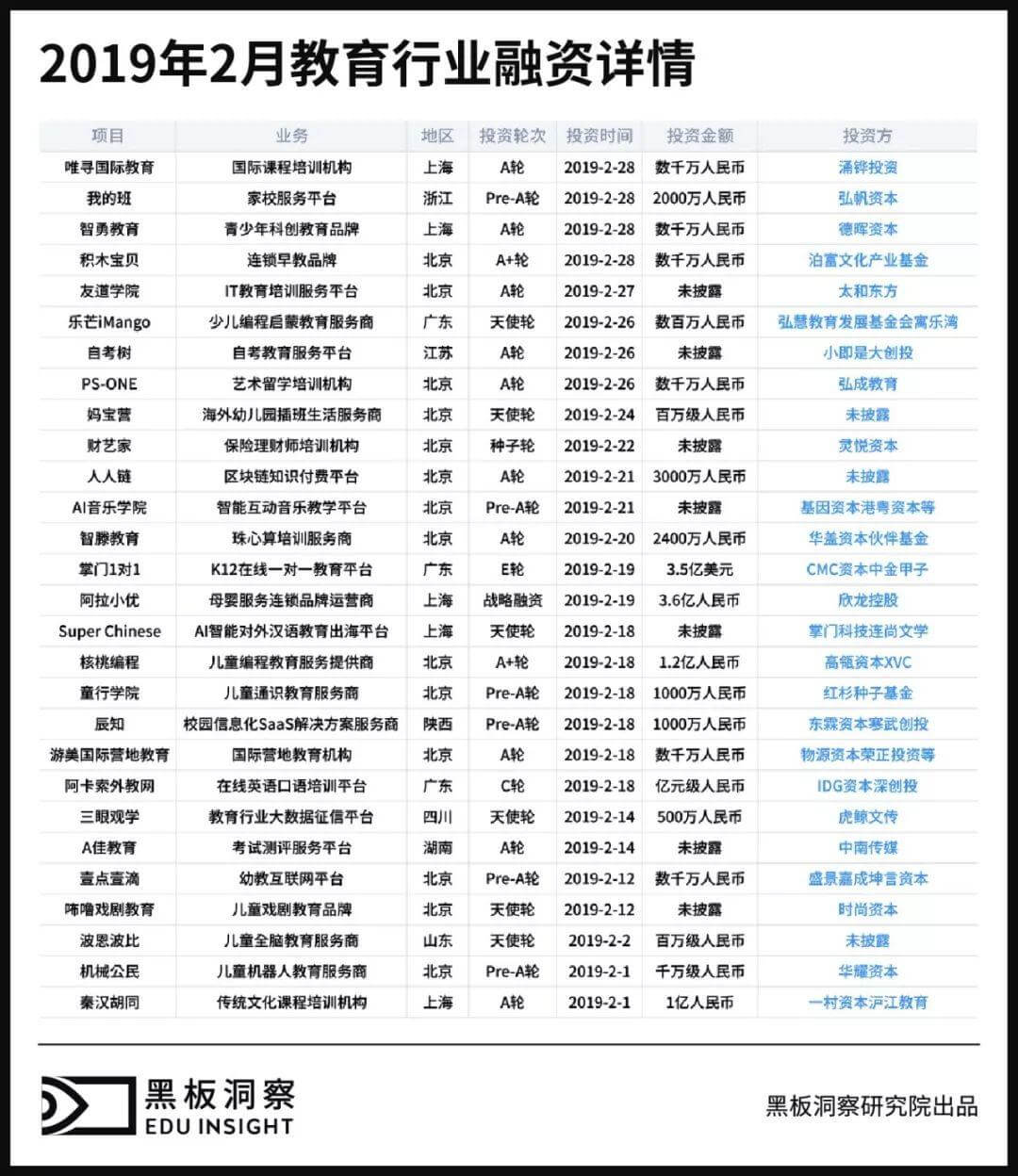 2月教育行业融资报告：28家企业共获融资31亿，素质教育赛道被看好