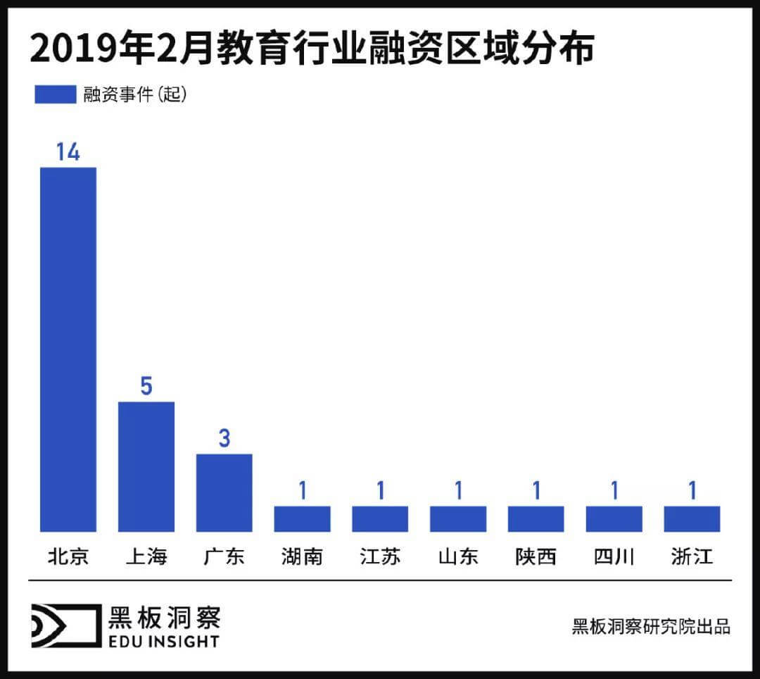 2月教育行业融资报告：28家企业共获融资31亿，素质教育赛道被看好