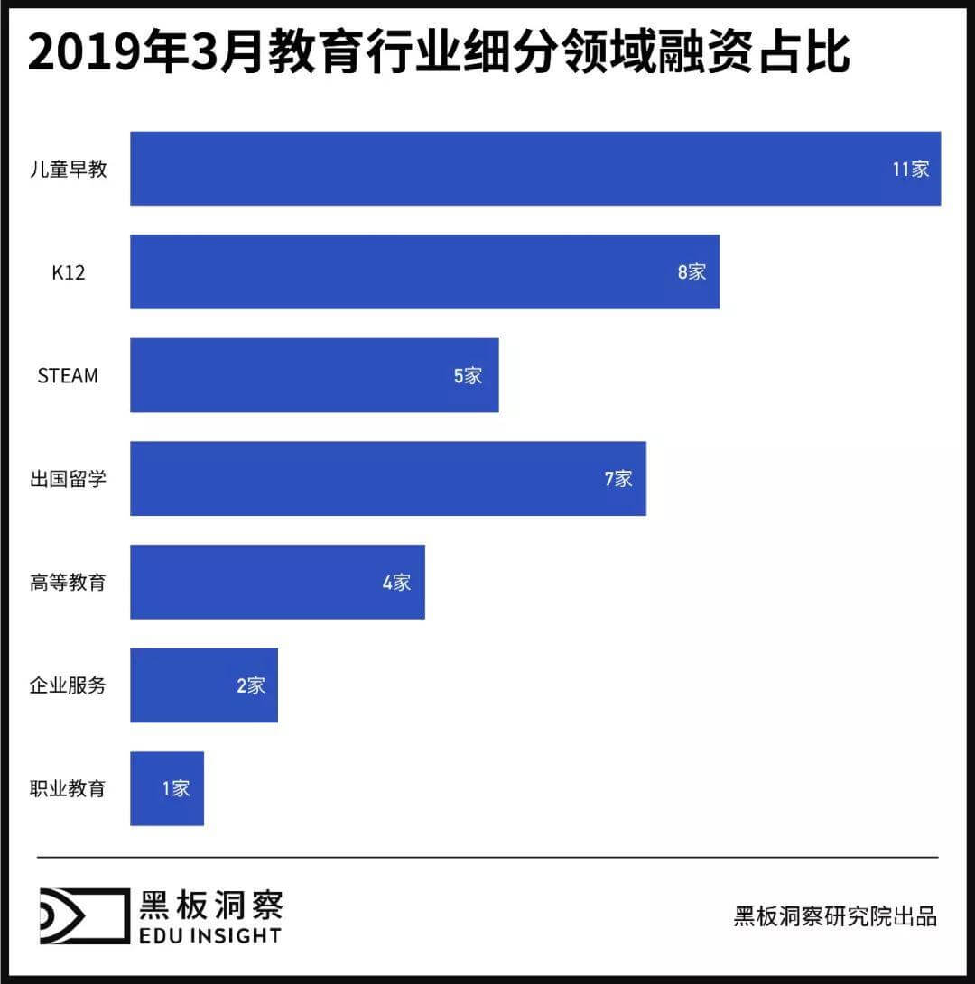 3月教育行业融资报告：38家企业共获融资12.33亿元，儿童早教或成投资热点