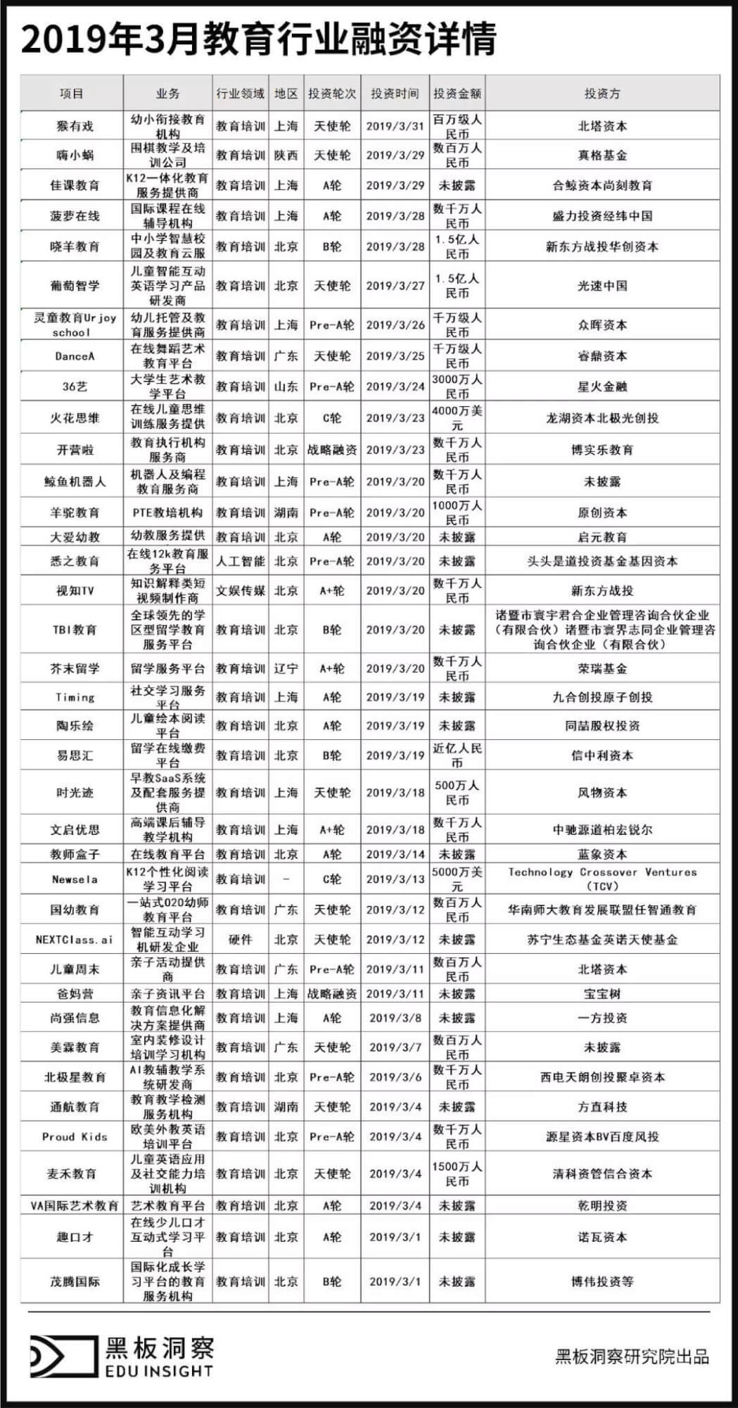 3月教育行业融资报告：38家企业共获融资12.33亿元，儿童早教或成投资热点