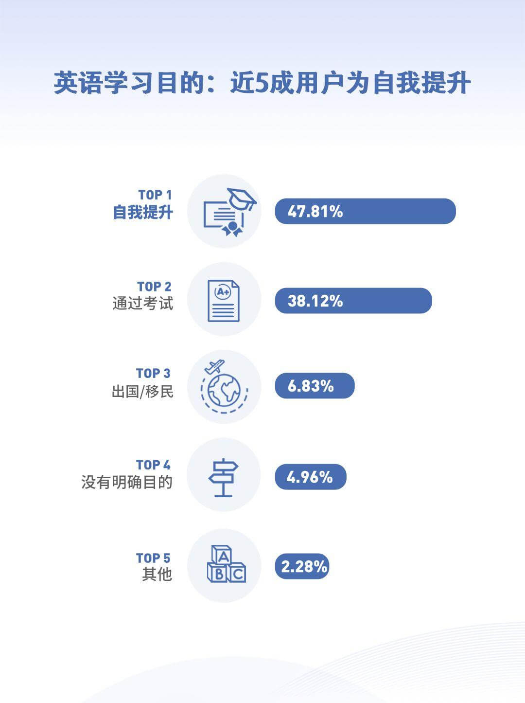 英语更好的人平均薪资更高？2019《当代国人英语学习调研报告》扎心发布！