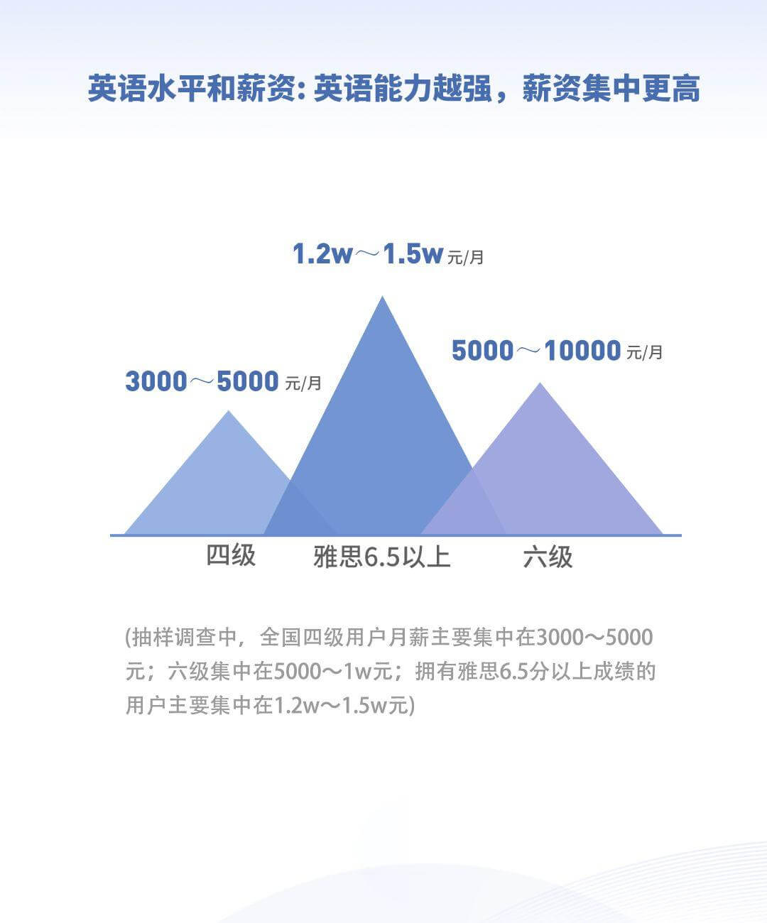 英语更好的人平均薪资更高？2019《当代国人英语学习调研报告》扎心发布！