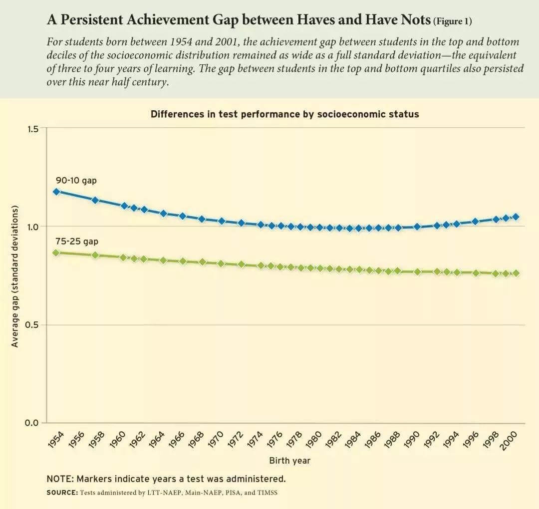 盯了270万学生50年，哈佛斯坦福学者发现成绩的贫富差距高达4年