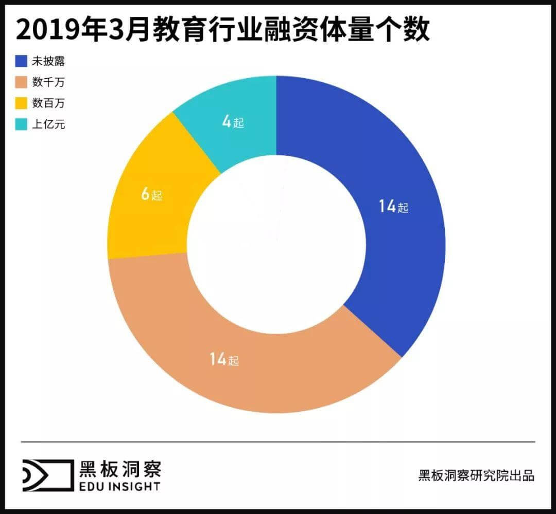 3月教育行业融资报告：38家企业共获融资12.33亿元，儿童早教或成投资热点