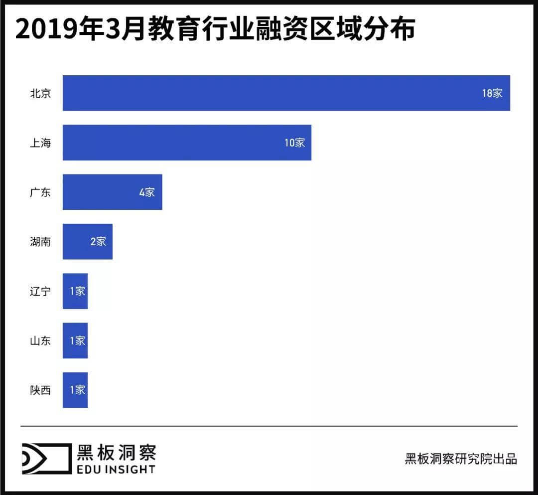 3月教育行业融资报告：38家企业共获融资12.33亿元，儿童早教或成投资热点