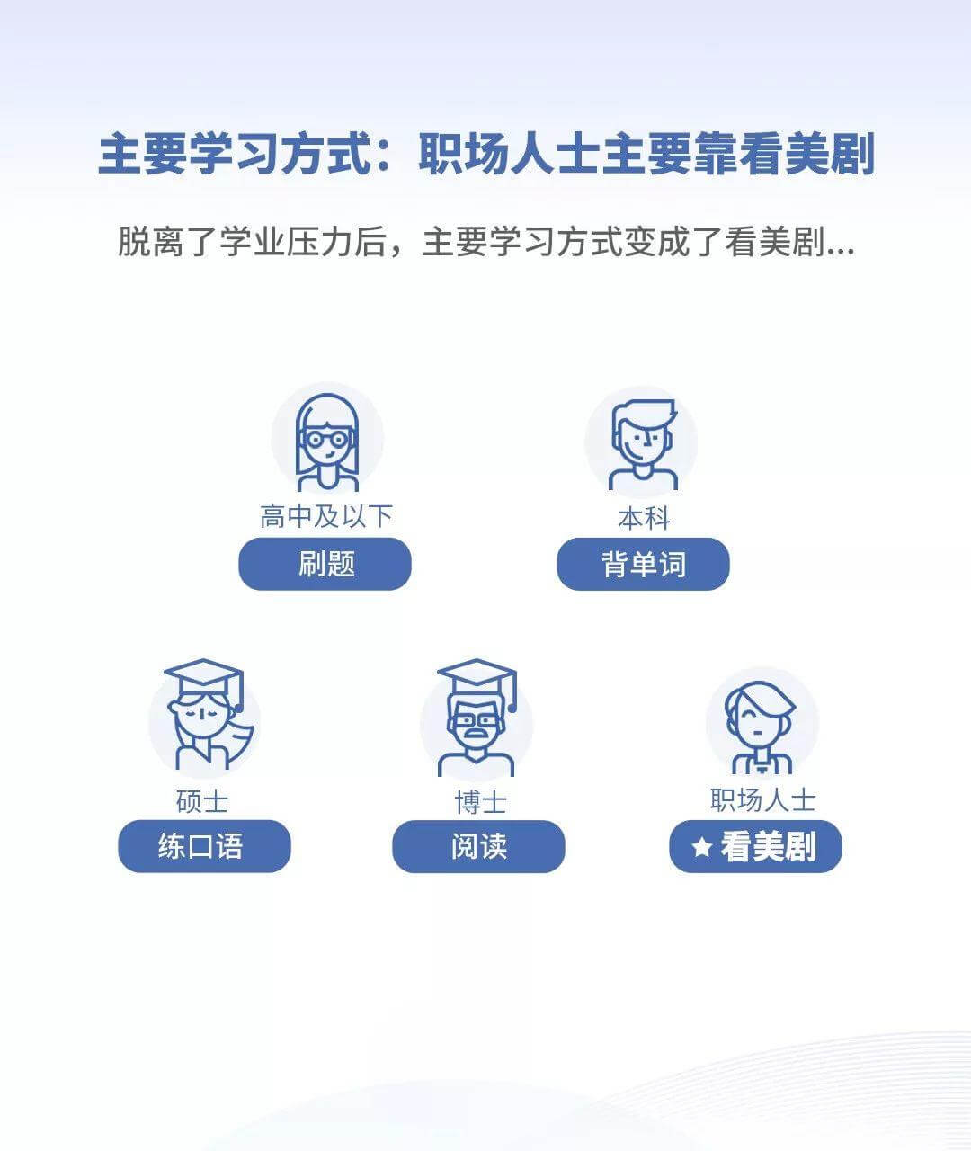 英语更好的人平均薪资更高？2019《当代国人英语学习调研报告》扎心发布！