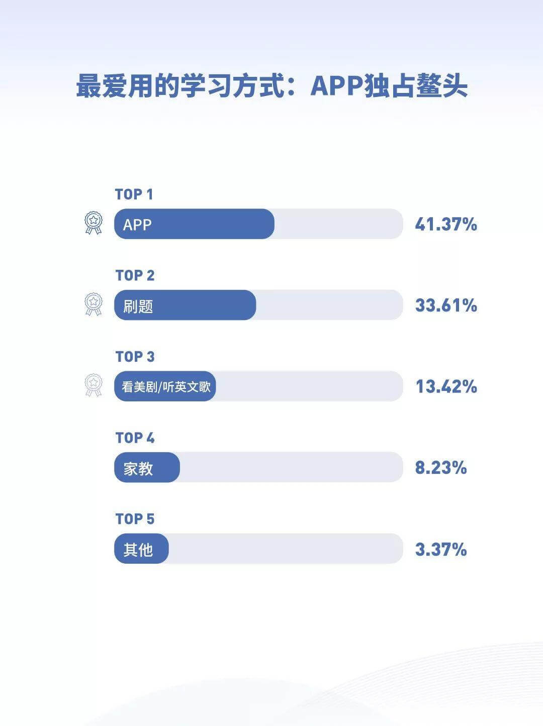 英语更好的人平均薪资更高？2019《当代国人英语学习调研报告》扎心发布！