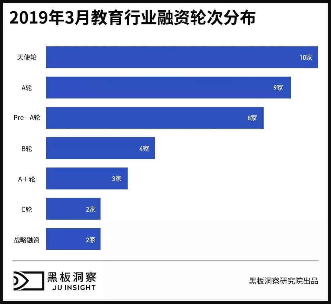 3月教育行业融资报告：38家企业共获融资12.33亿元，儿童早教或成投资热点