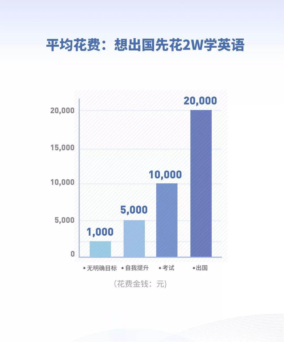 英语更好的人平均薪资更高？2019《当代国人英语学习调研报告》扎心发布！