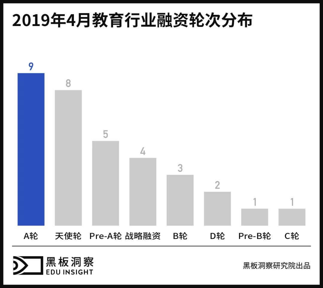 4月教育行业融资报告：33家企业共获融资16.35亿元，职业教育投资骤增