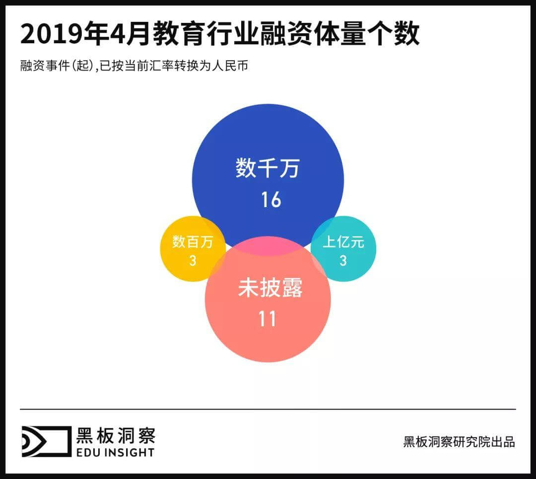 4月教育行业融资报告：33家企业共获融资16.35亿元，职业教育投资骤增