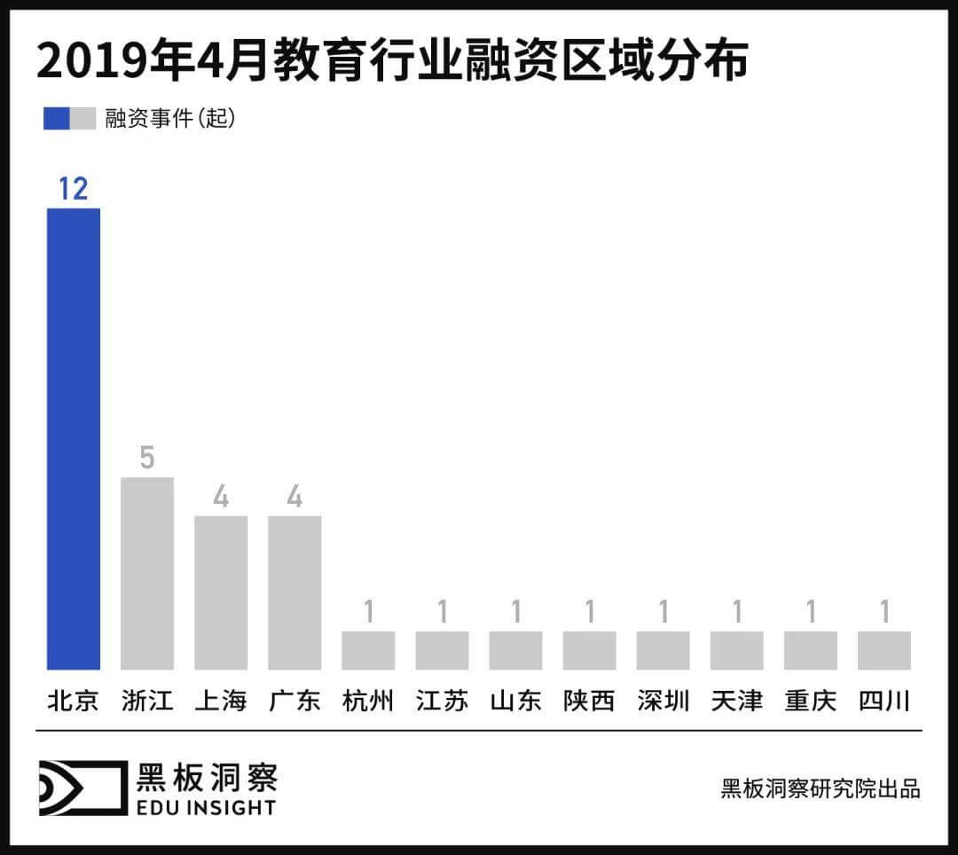 4月教育行业融资报告：33家企业共获融资16.35亿元，职业教育投资骤增