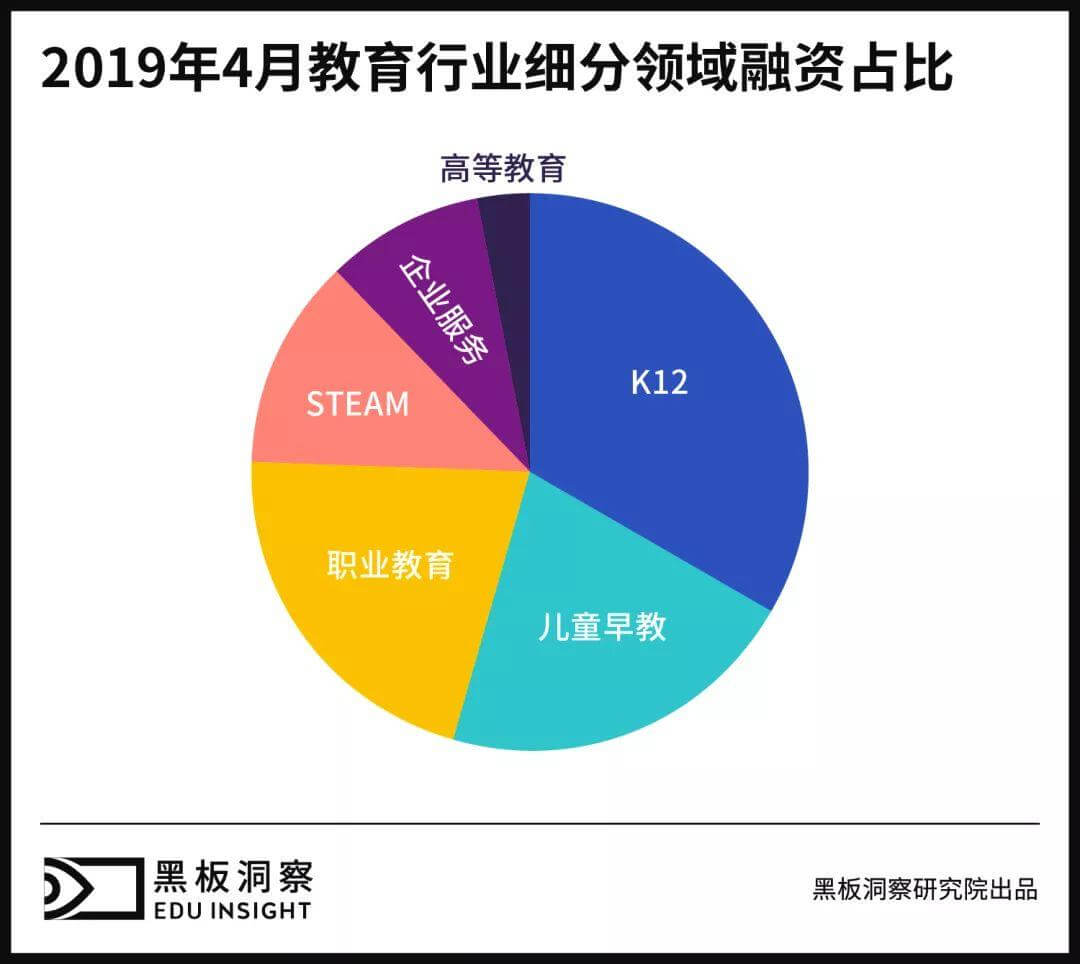 4月教育行业融资报告：33家企业共获融资16.35亿元，职业教育投资骤增