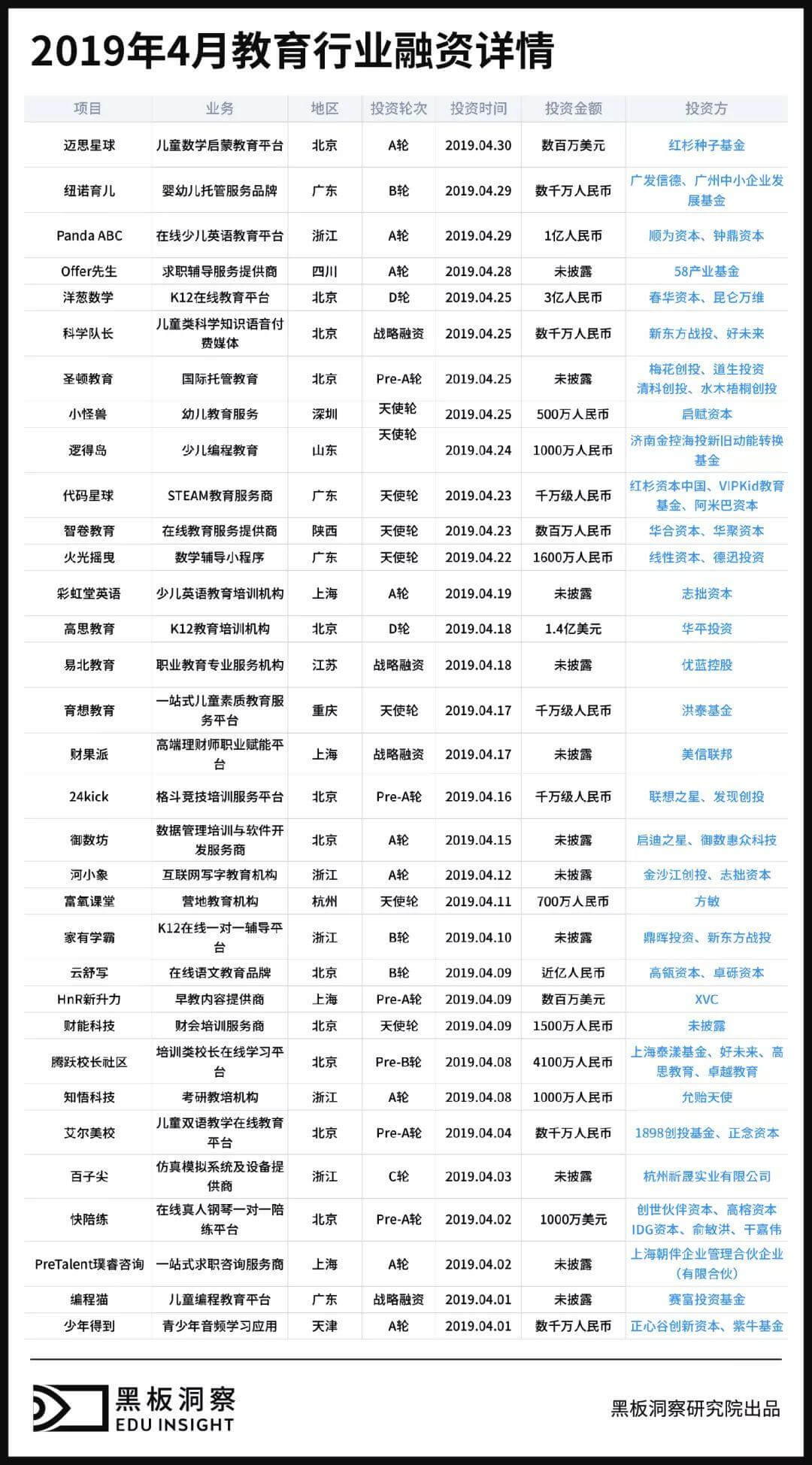 4月教育行业融资报告：33家企业共获融资16.35亿元，职业教育投资骤增