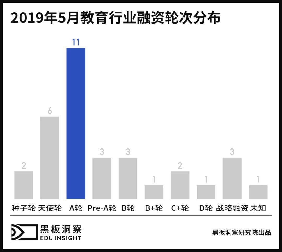 5月教育行业融资报告：33家企业共获融资13.85亿元，素质教育热度不减