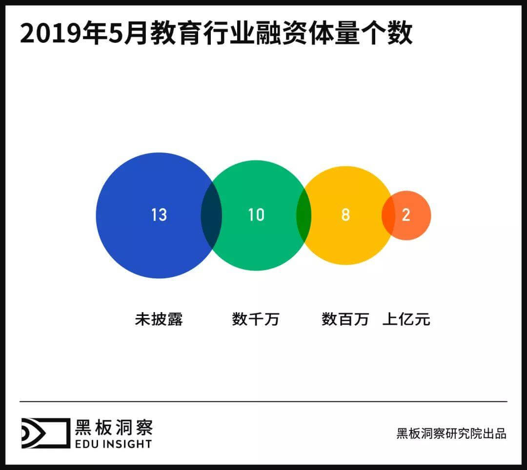 5月教育行业融资报告：33家企业共获融资13.85亿元，素质教育热度不减