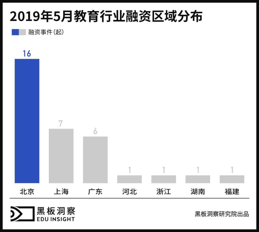 5月教育行业融资报告：33家企业共获融资13.85亿元，素质教育热度不减